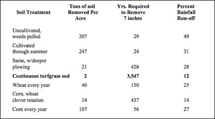 Soil Conservation